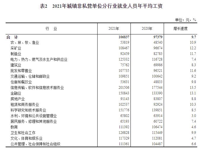 2021年平均工資公布！IT最賺錢(qián)，這些行業(yè)“不如意”