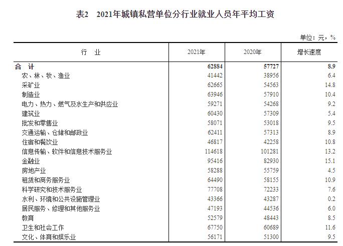 2021年平均工資公布！IT最賺錢(qián)，這些行業(yè)“不如意”