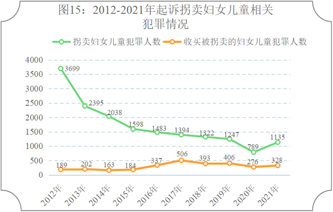 全國檢察機關2021年共批準逮捕侵害未成年人犯罪45827人