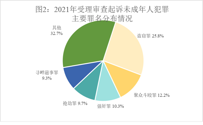 全國檢察機關2021年共批準逮捕侵害未成年人犯罪45827人