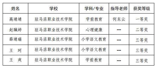 駐馬店職業(yè)技術(shù)學(xué)院師范生在河南省第十九屆高等學(xué)校師范類(lèi)專(zhuān)業(yè)畢業(yè)生教學(xué)技能比賽中獲得佳績(jī)