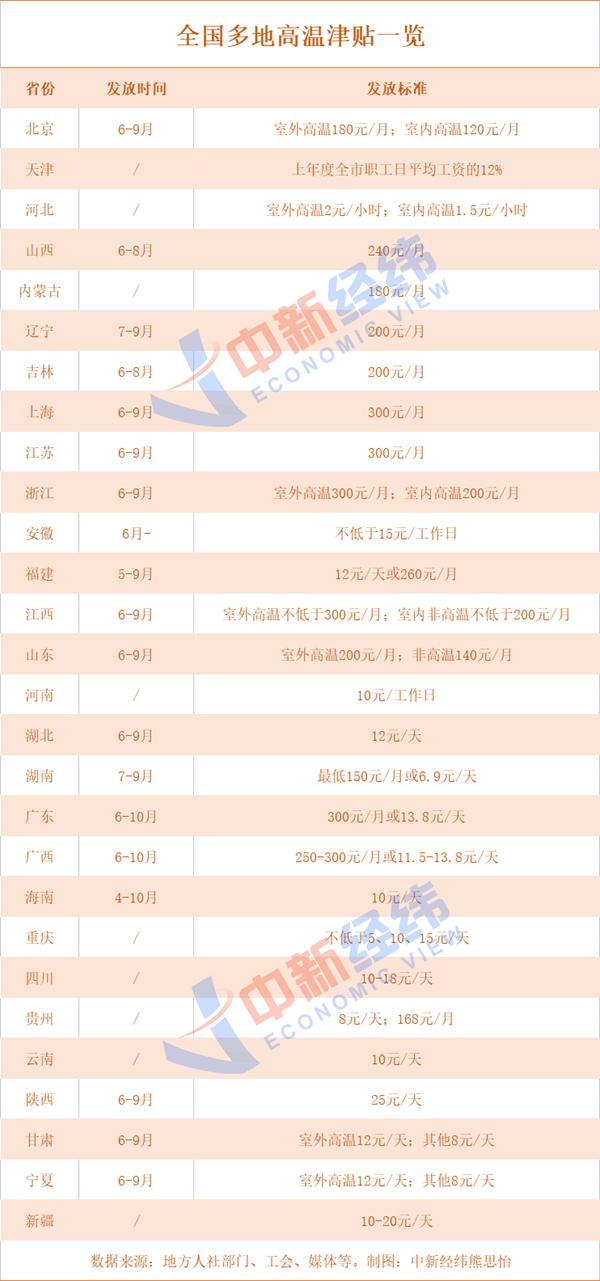 熱熱熱！多地可領(lǐng)高溫津貼 看看你能領(lǐng)多少
