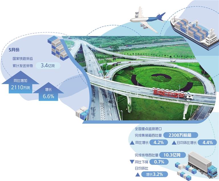 貨運(yùn)物流持續(xù)恢復(fù)向好