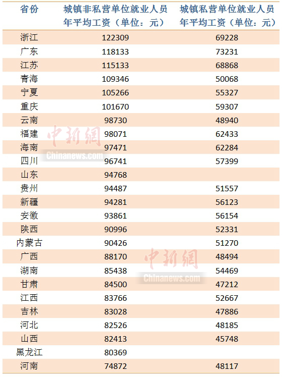 25省份2021年平均工資出爐，哪里是薪資高地？