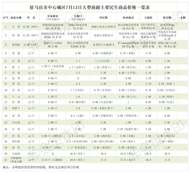 7月13日市區(qū)商超主要食品、防疫用品最新價格（監(jiān)督舉報電話12315）