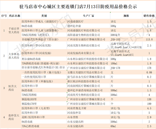 7月13日市區(qū)商超主要食品、防疫用品最新價格（監(jiān)督舉報電話12315）