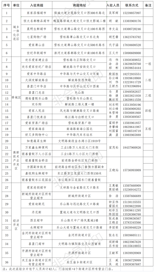 覆蓋中心城區(qū)36家超市、4個街道片區(qū)！附派駐市場監(jiān)管人員名單