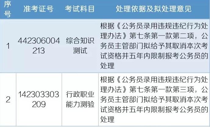 多地查處公務(wù)員考試違紀(jì)行為，這些人禁考五年