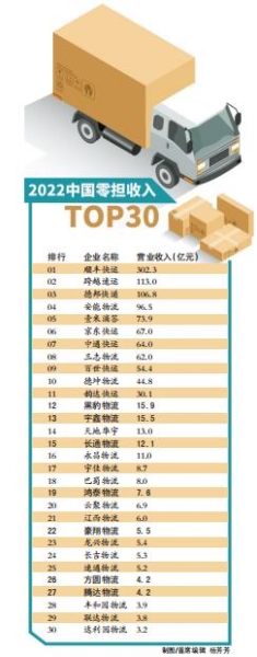 全國零擔(dān)30強 河南7家企業(yè)上榜 數(shù)量位居全國第一