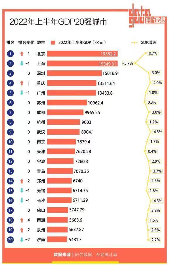 鄭州居第14位，前移兩個位次！2022年上半年GDP20強城市“出爐”