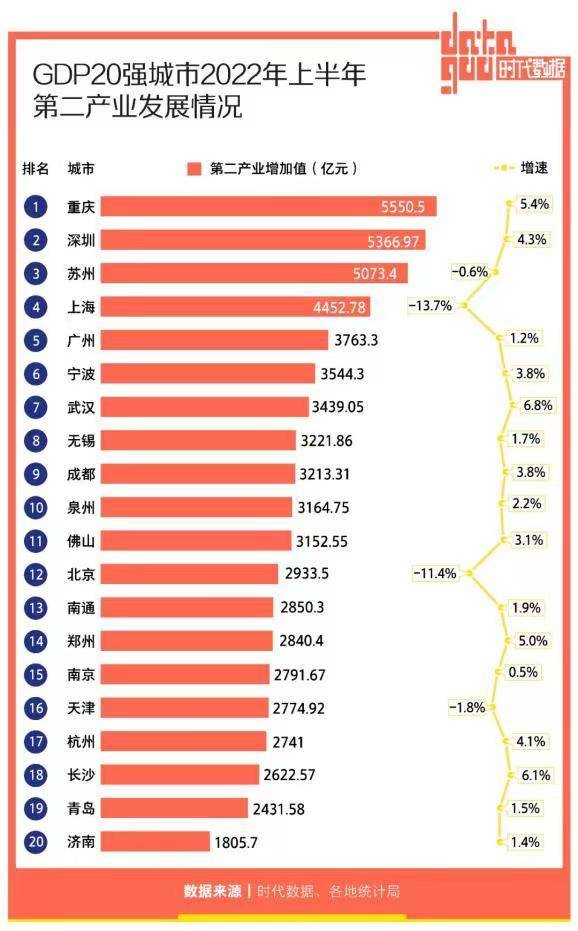 鄭州居第14位，前移兩個位次！2022年上半年GDP20強城市“出爐”