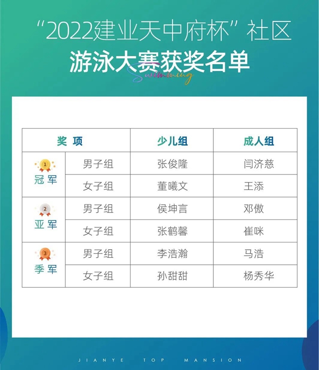 奔泳盛夏 | “2022建業(yè)天中府杯”社區(qū)游泳大賽歡樂收官