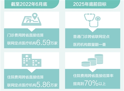 破解備案、結(jié)算和協(xié)同三大難題 跨省異地就醫(yī)將更便捷