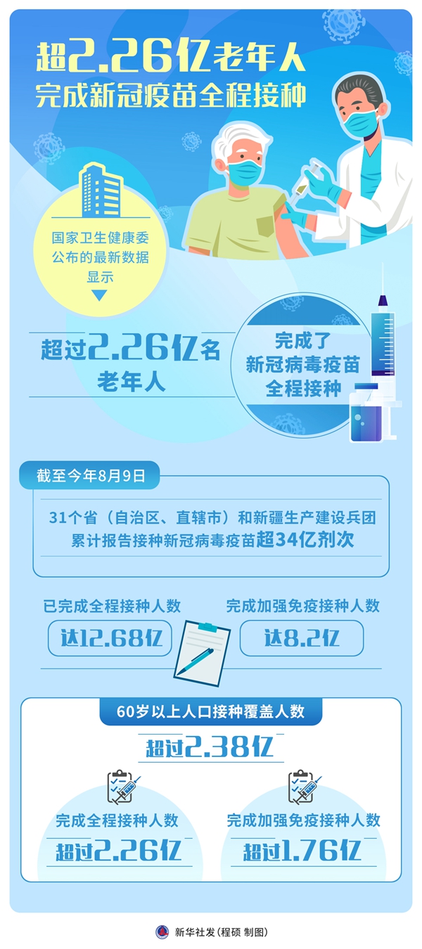 超2.26億老年人完成新冠疫苗全程接種