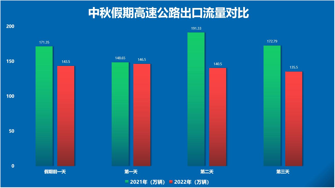 中秋節(jié)高速公路通行不免費(fèi)，最新防疫政策來(lái)了