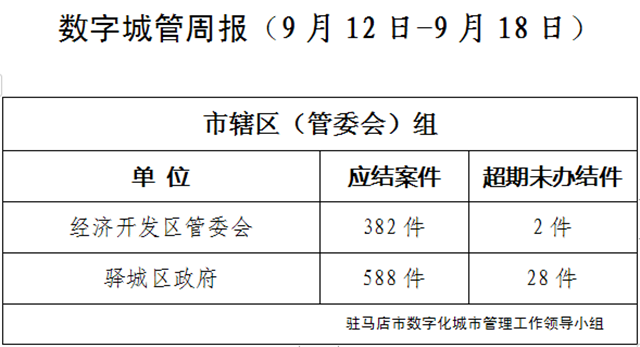 駐馬店市數(shù)字化城市管理案件辦理后進(jìn)單位周通報