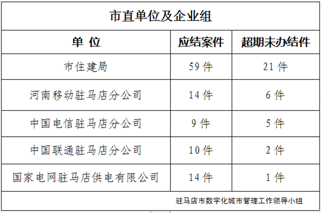 駐馬店市數(shù)字化城市管理案件辦理后進(jìn)單位周通報
