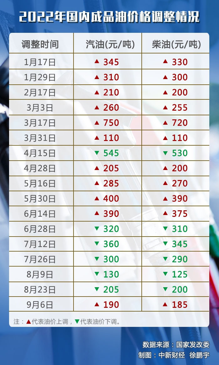 油價(jià)調(diào)價(jià)窗口今日開啟，或迎年內(nèi)“第七跌”