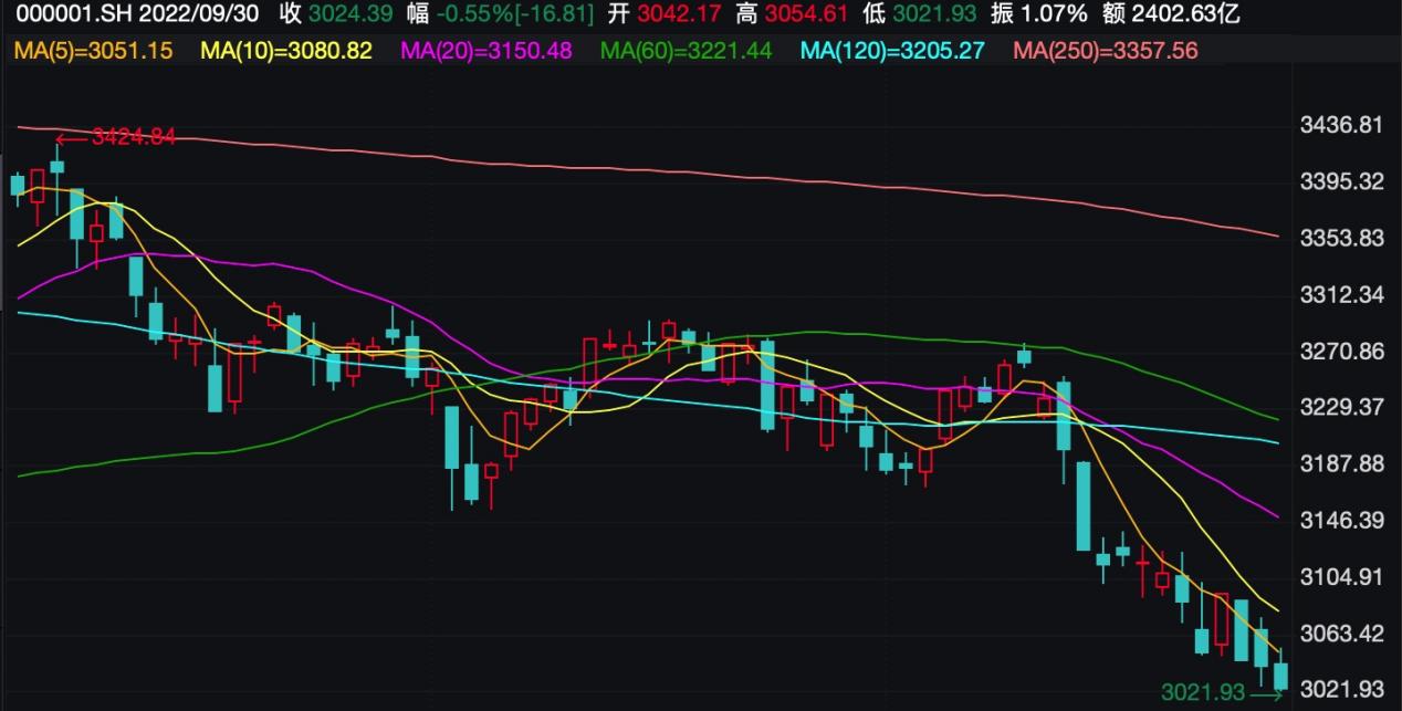 首周上漲概率90%！A股四季度將如何演繹？