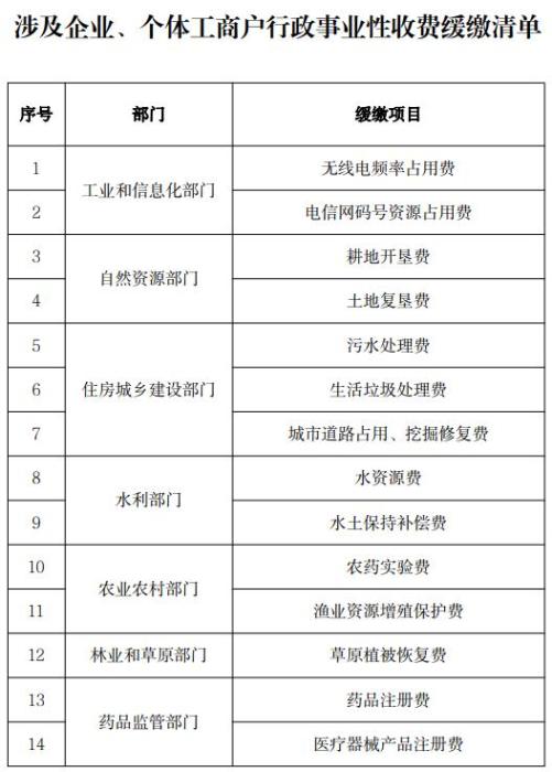 兩部門：企業(yè)、個(gè)體工商戶14項(xiàng)收費(fèi)緩繳一個(gè)季度，不收滯納金
