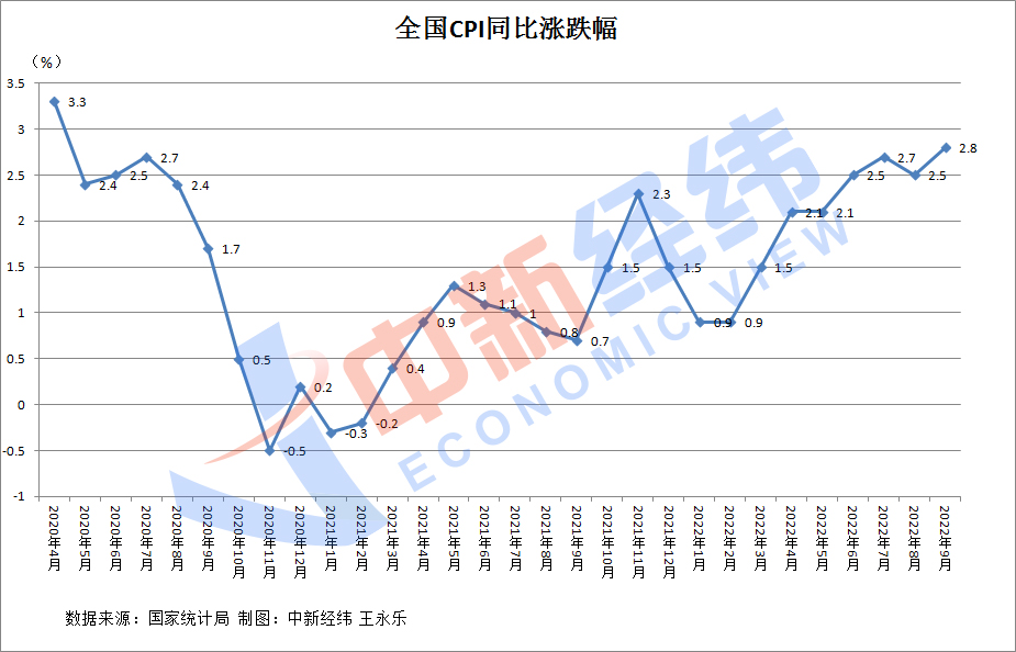 31省份9月CPI出爐：16地漲幅低于全國(guó)，海南等3地漲幅收窄