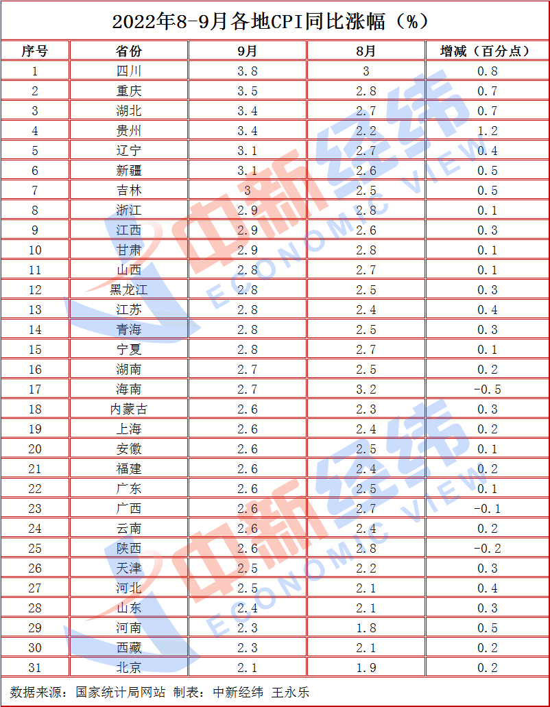 31省份9月CPI出爐：16地漲幅低于全國(guó)，海南等3地漲幅收窄