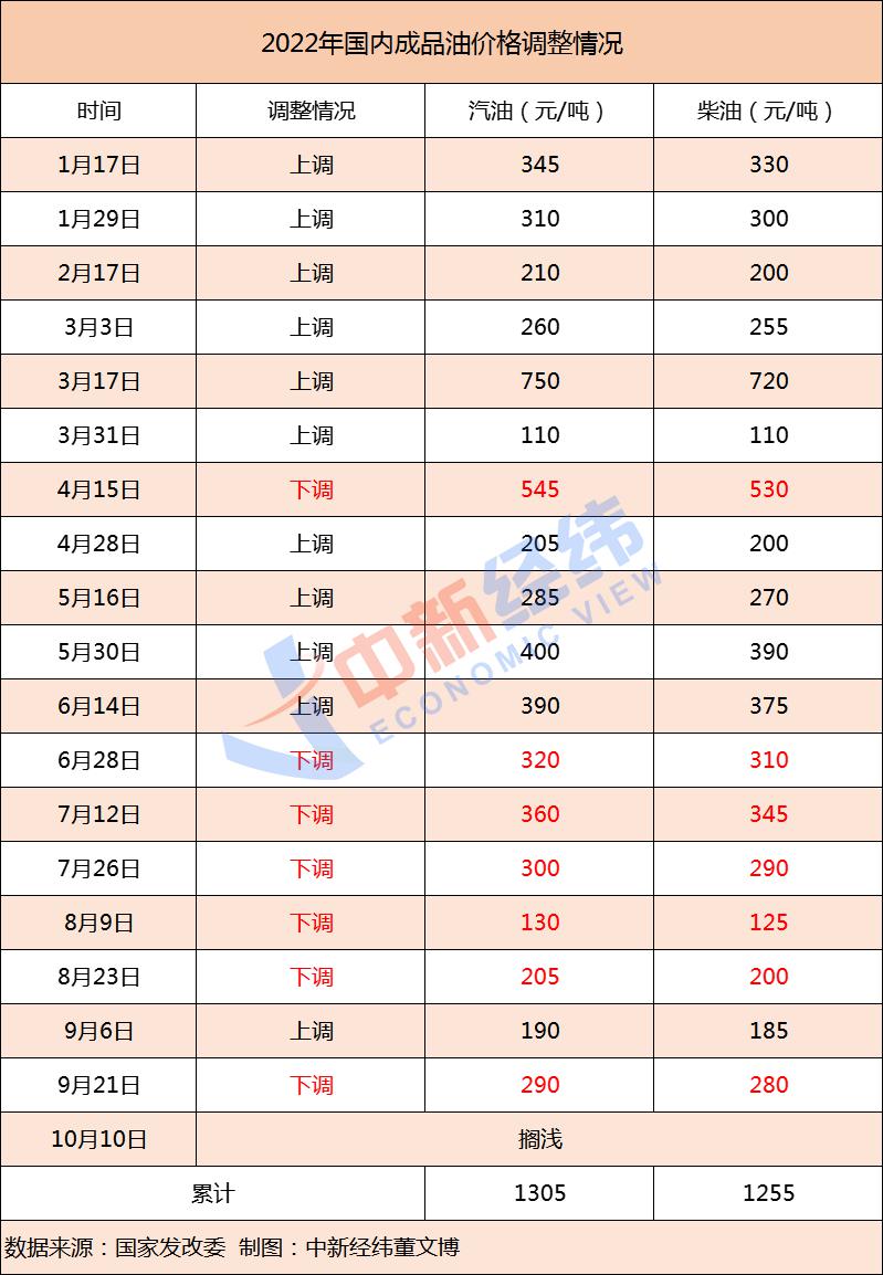 原油震蕩上行，成品油價年內(nèi)第12漲料“板上釘釘”