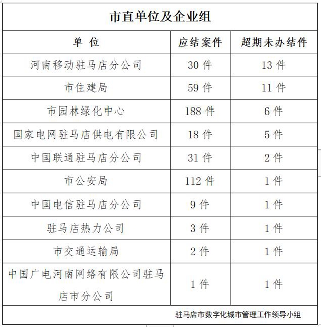 駐馬店市數(shù)字化城市管理案件辦理后進單位周通報