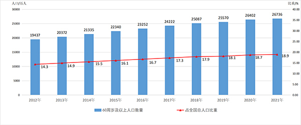 全國基本養(yǎng)老保險參保人數(shù)達102871萬人