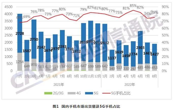 中國信通院：1-8月國內(nèi)市場手機(jī)總體出貨量累計1.75億部