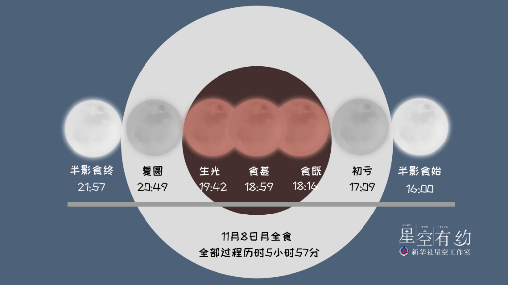 8日天宇“上線”月全食，我國公眾可賞“紅月亮”