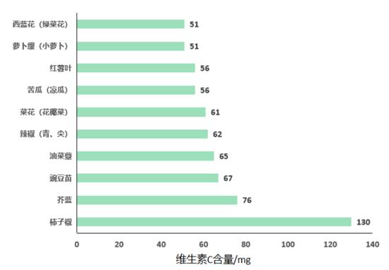 維生素C在孕期的重要作用，你都知道嗎？