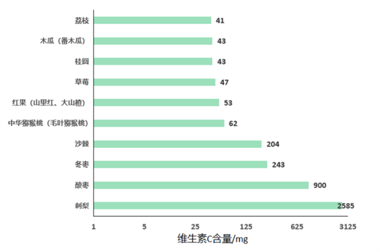 維生素C在孕期的重要作用，你都知道嗎？