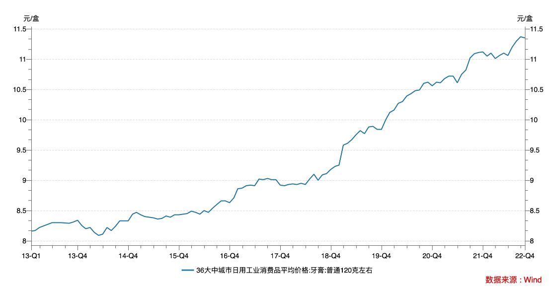 119元一支背后，牙膏為什么越來(lái)越貴了？