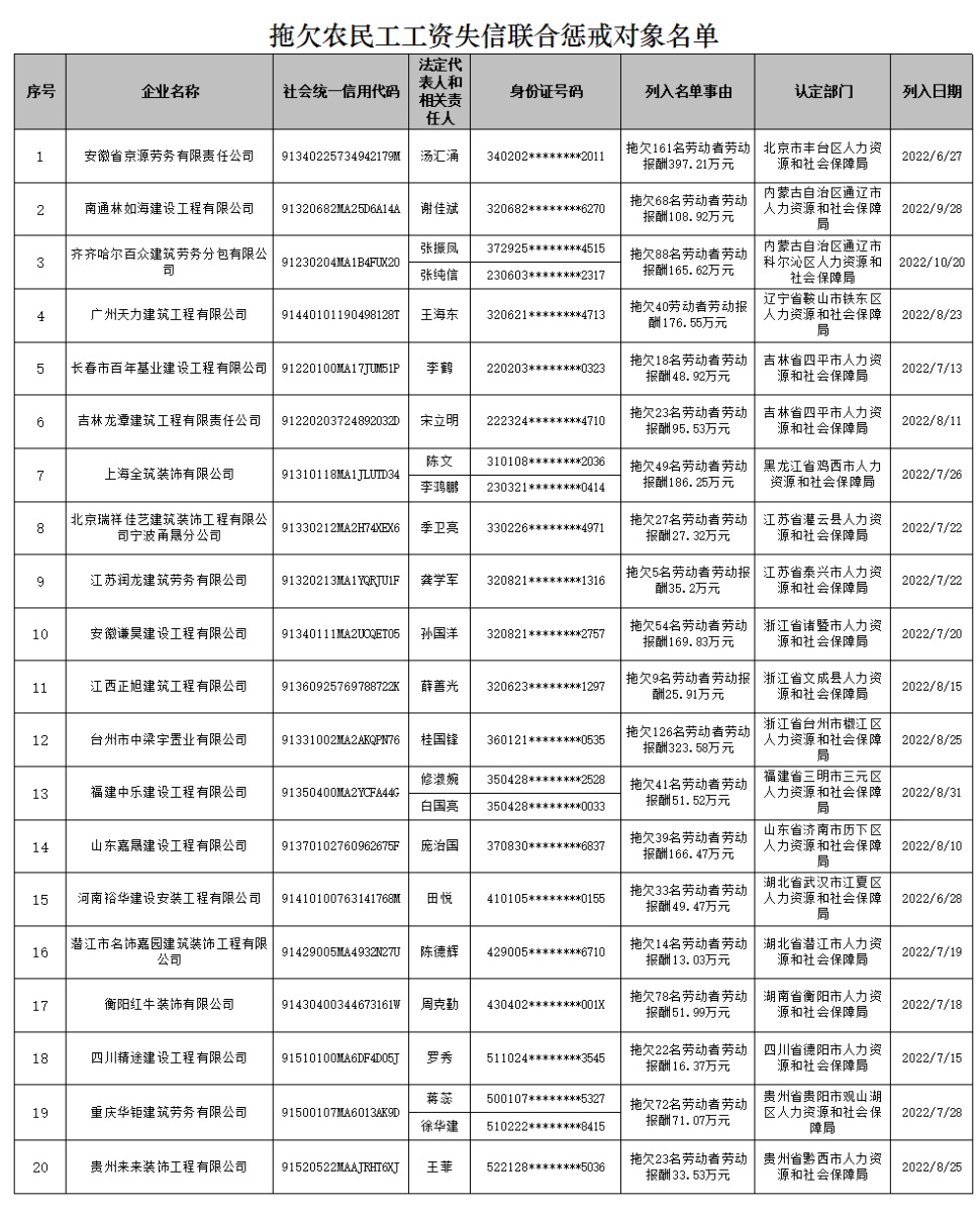 人社部公布一批拖欠農民工工資失信聯(lián)合懲戒對象名單