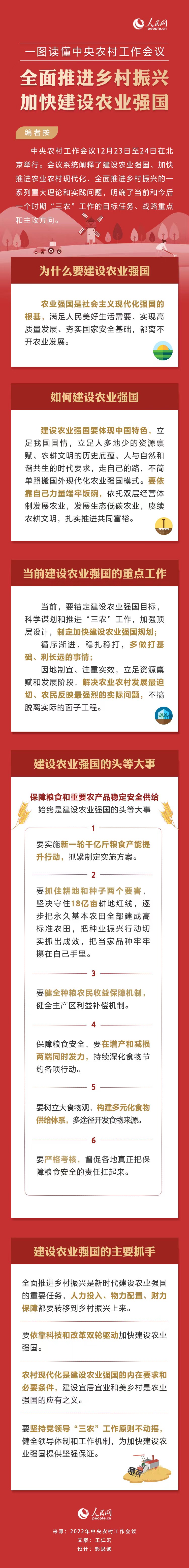 一圖讀懂中央農(nóng)村工作會(huì)議 全面推進(jìn)鄉(xiāng)村振興 加快建設(shè)農(nóng)業(yè)強(qiáng)國(guó)