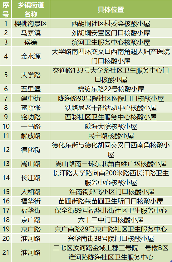 河南多地核酸小屋變發(fā)熱診療站，附地址→