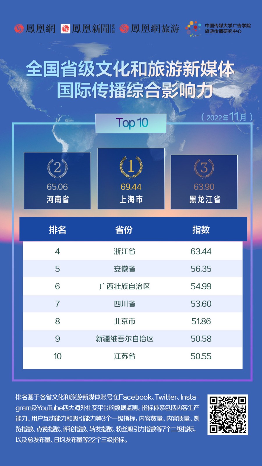 河南文旅國際綜合傳播力實現(xiàn)跨越式提升，躍居全國第二！