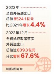 位居全國(guó)第9，再創(chuàng)歷史新高 河南外貿(mào)進(jìn)出口值突破8500億元