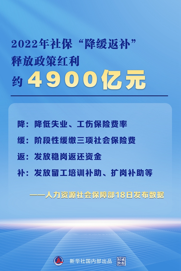 2022年社保“降緩返補(bǔ)”釋放政策紅利約4900億元