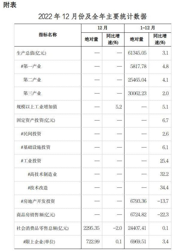 躍上6萬億新臺階！2022年全省GDP達(dá)61345.05億元 同比增長3.1%