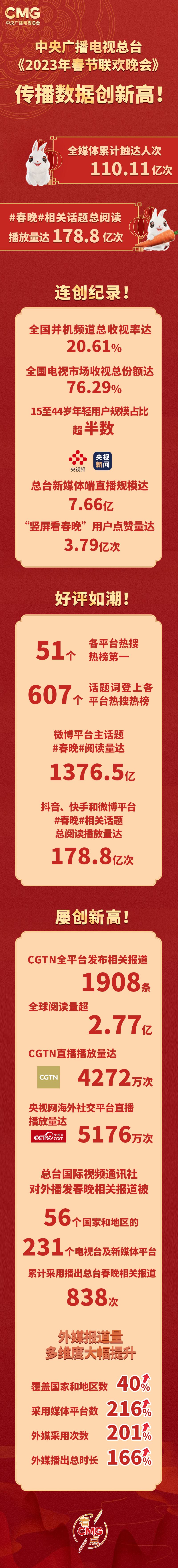 創(chuàng)新高！總臺(tái)2023年春晚全媒體觸達(dá)110億人次 再掀海內(nèi)外關(guān)注熱潮
