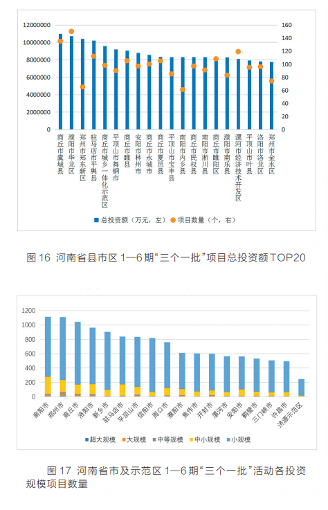 項(xiàng)目為王 感知中原經(jīng)濟(jì)脈動(dòng)丨中國式現(xiàn)代化的河南路徑——河南省“三個(gè)一批”項(xiàng)目實(shí)施情況調(diào)研報(bào)告