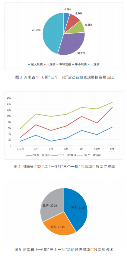 項(xiàng)目為王 感知中原經(jīng)濟(jì)脈動(dòng)丨中國式現(xiàn)代化的河南路徑——河南省“三個(gè)一批”項(xiàng)目實(shí)施情況調(diào)研報(bào)告