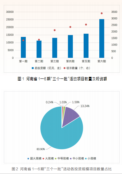 項(xiàng)目為王 感知中原經(jīng)濟(jì)脈動(dòng)丨中國式現(xiàn)代化的河南路徑——河南省“三個(gè)一批”項(xiàng)目實(shí)施情況調(diào)研報(bào)告