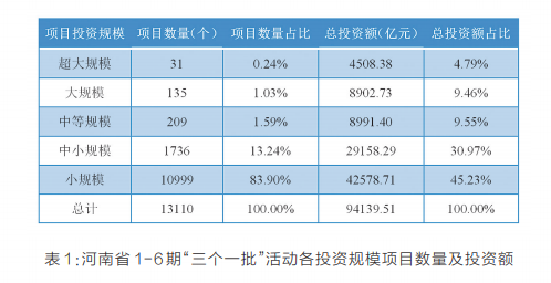 項(xiàng)目為王 感知中原經(jīng)濟(jì)脈動(dòng)丨中國式現(xiàn)代化的河南路徑——河南省“三個(gè)一批”項(xiàng)目實(shí)施情況調(diào)研報(bào)告