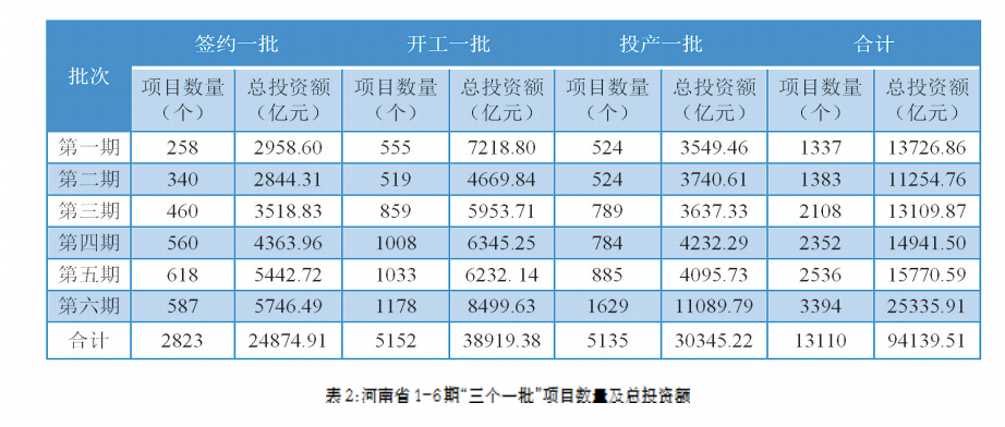 項(xiàng)目為王 感知中原經(jīng)濟(jì)脈動(dòng)丨中國式現(xiàn)代化的河南路徑——河南省“三個(gè)一批”項(xiàng)目實(shí)施情況調(diào)研報(bào)告
