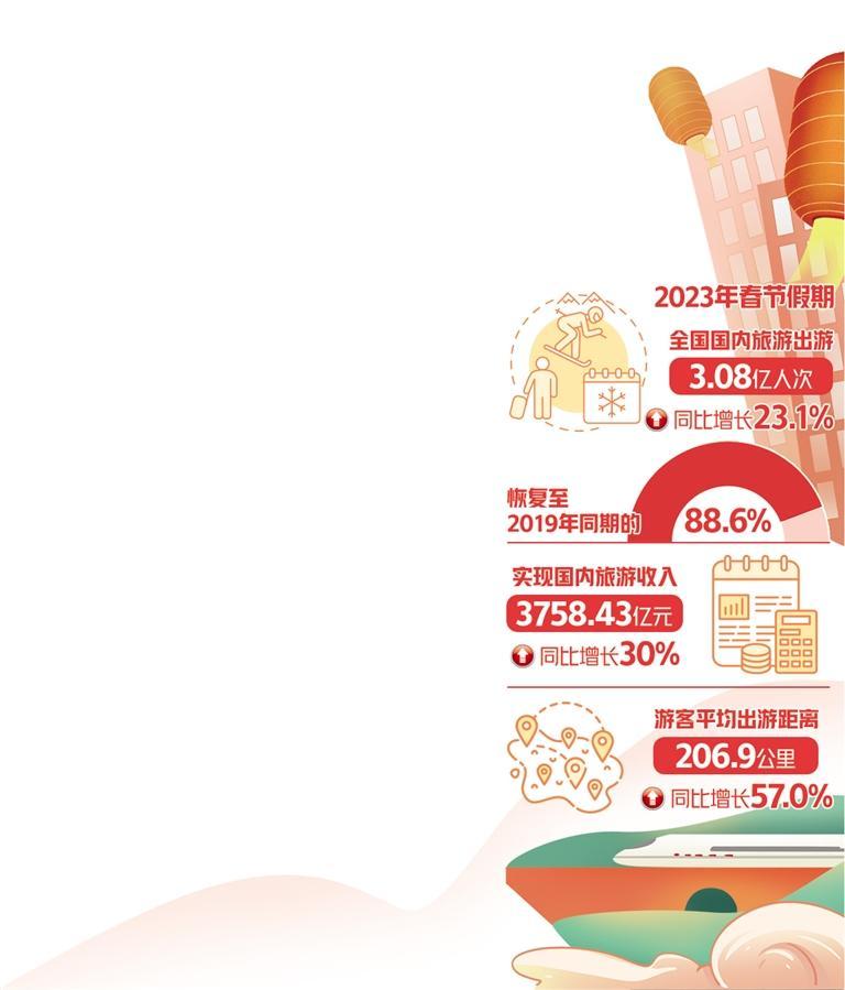 國(guó)內(nèi)出游3.08億人次，同比增長(zhǎng)23.1%——春節(jié)旅游市場(chǎng)穩(wěn)步復(fù)蘇