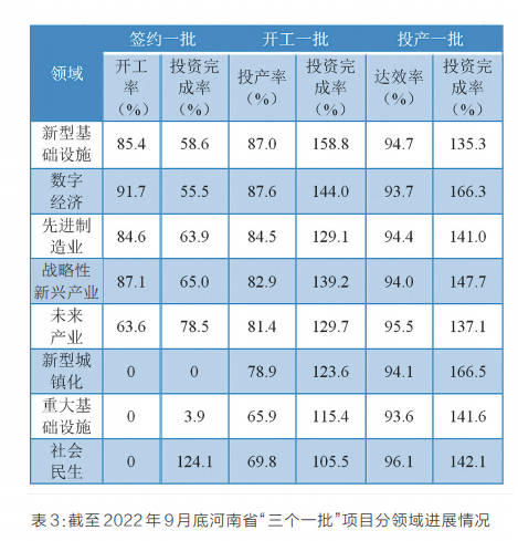 項(xiàng)目為王 感知中原經(jīng)濟(jì)脈動(dòng)丨中國式現(xiàn)代化的河南路徑——河南省“三個(gè)一批”項(xiàng)目實(shí)施情況調(diào)研報(bào)告