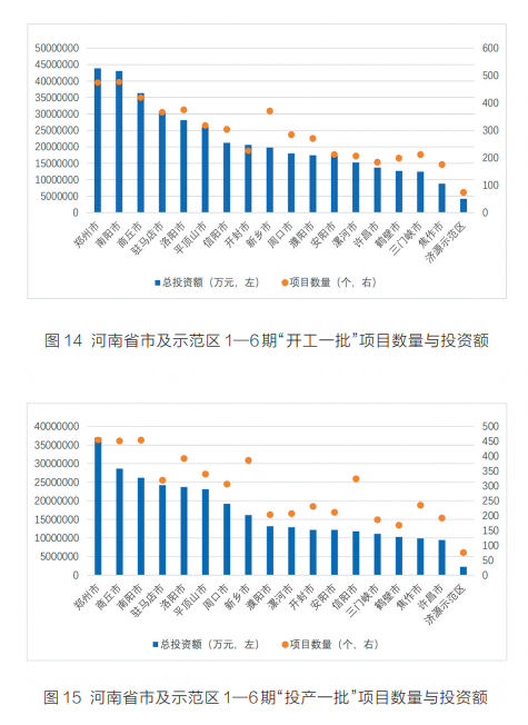 項(xiàng)目為王 感知中原經(jīng)濟(jì)脈動(dòng)丨中國式現(xiàn)代化的河南路徑——河南省“三個(gè)一批”項(xiàng)目實(shí)施情況調(diào)研報(bào)告